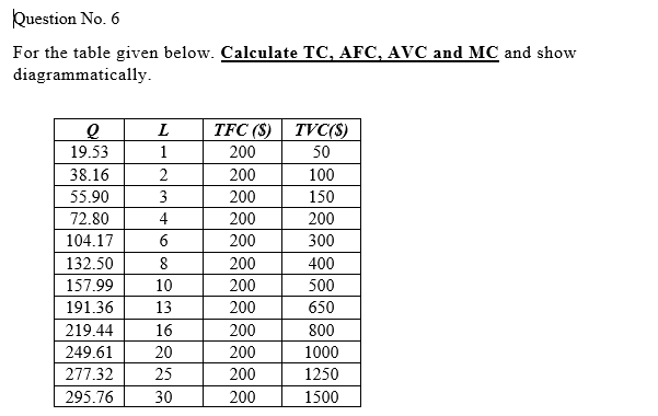 Question No. 6
For the table given below. Calculate TC, AFC, AvC and MC and show
diagrammatically.
L
TFC (S) TVC(S)
19.53
1
200
50
38.16
2
200
100
55.90
3
200
150
72.80
4
200
200
104.17
6
200
300
132.50
8
200
400
157.99
10
200
500
191.36
13
200
650
219.44
16
200
800
249.61
20
200
1000
277.32
25
200
1250
295.76
30
200
1500
