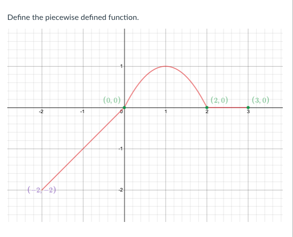 Define the piecewise defined function.
(0, 0)
(2, 0)
(3, 0)
-2
-1
3
-1
+-2 2)
-2
