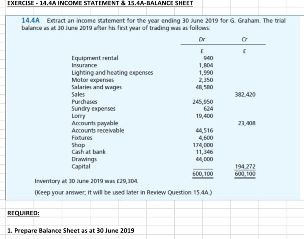 EXERCISE - 14.4A INCOME STATEMENT & 15.4A-BALANCE SHEET
14.4A
Extract an income statement for the year ending 30 June 2019 for G. Graham. The trial
balance as at 30 June 2019 after his first year of trading was as follows:
Dr
Cr
£
Equipment rental
Insurance
Lighting and heating expenses
Motor expenses
Salaries and wages
Sales
Purchases
Sundry expenses
Lorry
Accounts payable
Accounts receivable
940
1,804
1,990
2,350
48,580
382,420
245,950
624
19,400
23,408
44,516
4,600
174,000
11,346
44,000
Fixtures
Shop
Cash at bank
Drawings
Capital
194,272
600,100
600,100
Inventory at 30 June 2019 was £29,304.
(Keep your answer; it will be used later in Review Question 15.4A.)
REQUIRED:
1. Prepare Balance Sheet as at 30 June 2019

