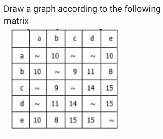 Draw a graph according to the following
matrix
a
b
d
e
a
10
10
N
b 10
9 11 8
21
9 - | 14 | 15
11 14 - 15
IN
10 8 15 15
