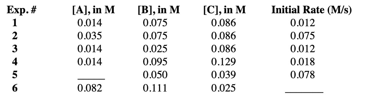 [C], in M
0.086
Initial Rate (M/s)
[B], in M
0.075
Еxp. #
[A], in M
1
0.014
0.012
2
0.035
0.075
0.086
0.075
3
0.014
0.025
0.086
0.012
4
0.014
0.095
0.129
0.018
0.050
0.039
0.078
6
0.082
0.111
0.025
