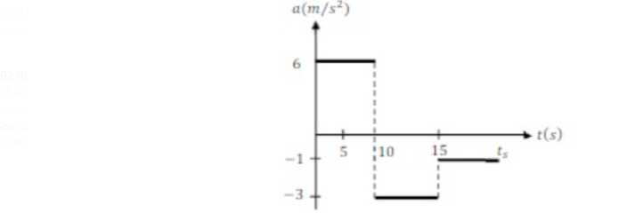 a(m/s²)
t(s)
10
15
-3 +
