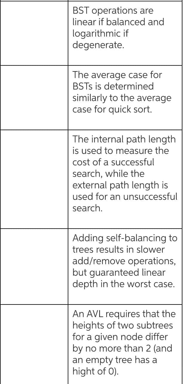 BST operations are
linear if balanced and
logarithmic if
degenerate.
The average case for
BSTS is determined
similarly to the average
case for quick sort.
The internal path length
is used to measure the
cost of a successful
search, while the
external path length is
used for an unsuccessful
search.
Adding self-balancing to
trees results in slower
add/remove operations,
but guaranteed linear
depth in the worst case.
An AVL requires that the
heights of two subtrees
for a given node differ
by no more than 2 (and
an empty tree has a
hight of 0).
