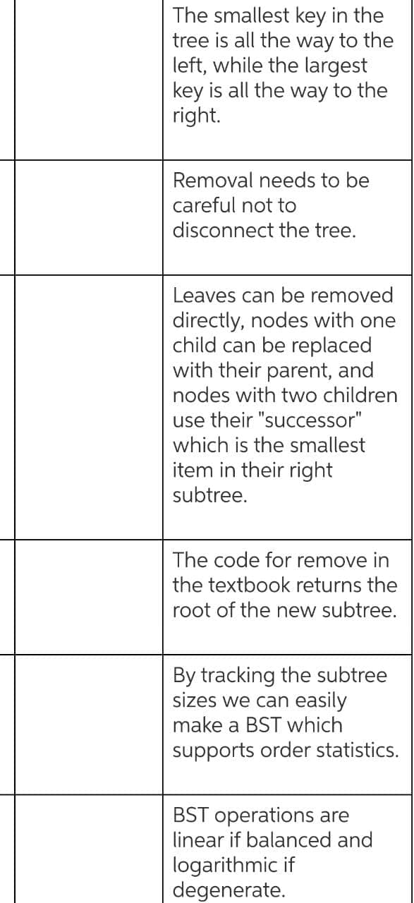 The smallest key in the
tree is all the way to the
left, while the largest
key is all the way to the
right.
Removal needs to be
careful not to
disconnect the tree.
Leaves can be removed
directly, nodes with one
child can be replaced
with their parent, and
nodes with two children
use their "successor"
which is the smallest
item in their right
subtree.
The code for remove in
the textbook returns the
root of the new subtree.
By tracking the subtree
sizes we can easily
make a BST which
supports order statistics.
BST operations are
linear if balanced and
logarithmic if
degenerate.
