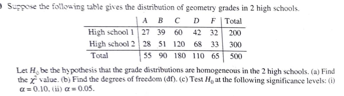 O Suppose the following table gives the distribution of geometry grades in 2 high schools.
A B C D
High school 1 27 39 60
High school 2 28 51
F
Total
42 32
200
120
68
33
300
Total
55 90 180
110 65
500
Let H be the hypothesis that the grade distributions are homogeneous in the 2 high schools. (a) Find
the value. (b} Find the degrees of freedom (df). (c) Test Ho at the following significance levels: (i)
a = 0.10. (ii) a = 0.05.
