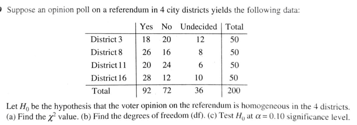 O Suppose an opinion poll on a referendum in 4 city districts yields the following data:
Yes No Undecided | Total
District 3
18
20
12
50
District 8
26
16
8.
50
District 11
20
24
6.
50
District 16
28
12
10
50
Total
92
72
36
200
Let H, be the hypothesis that the voter opinion on the referendum is homogeneous in the 4 districts.
(a) Find the x value. (b) Find the degrees of freedom (df). (c) Test Hy at a= 0.10 significance level.

