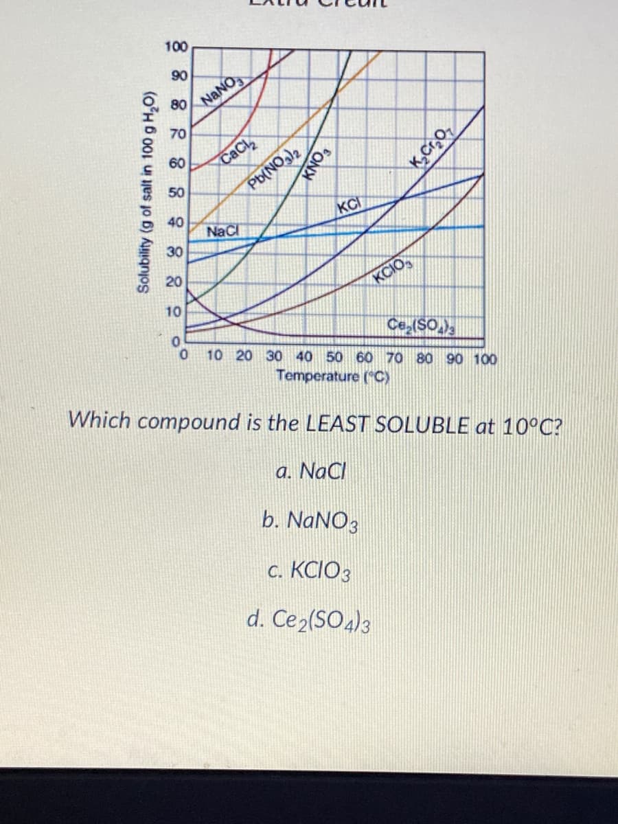 100
90
NANO,
80
70
Cacl
PB(NOJ2
60
50
40
NaCI
KCI
30
20
KCIO
10
Ce,(SO,),
10 20 30 40 50 60 70 80 90 100
Temperature (*C)
Which compound is the LEAST SOLUBLE at 10°C?
a. NaCl
b. NANO3
c. KCIO3
d. Ce2(SO4)3
Solubility (g of salt in 100 g H,O)
FONY
