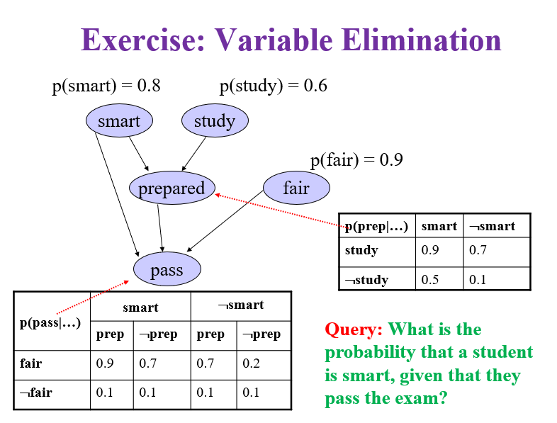Exercise: Variable Elimination
p(smart) = 0.8
p(study) = 0.6
smart
study
p(fair) = 0.9
prepared
fair
P(prep|...) | smart |-smart
study
0.9
0.7
pass
nstudy
0.5
0.1
smart
smart
Р(pass/...)
Query: What is the
probability that a student
is smart, given that they
pass the exam?
prep | -preр
prep
-prep
fair
0.9
0.7
0.7
0.2
fair
0.1
0.1
0.1
0.1
