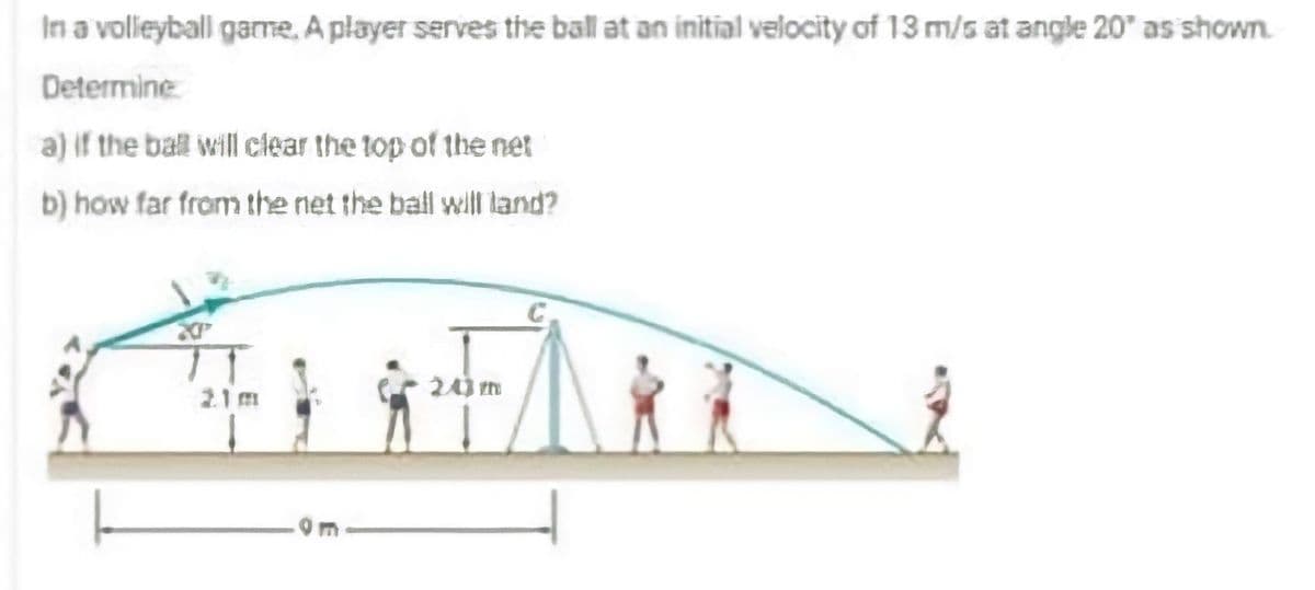 In a volleyball game, A player serves the ball at an initial velocity of 13 m/s at angle 20" as shown.
Determine
a) if the ball will clear the top of the net
b) how far from the net the ball will land?
21 m
