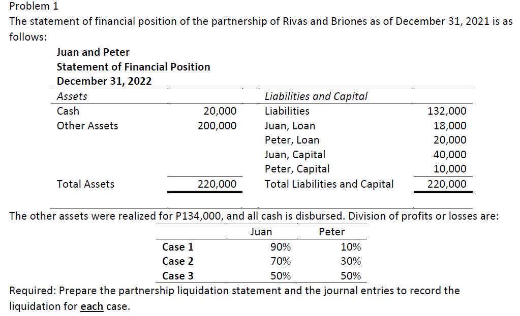 Problem 1
The statement of financial position of the partnership of Rivas and Briones as of December 31, 2021 is as
follows:
Juan and Peter
Statement of Financial Position
December 31, 2022
Assets
Liabilities and Capital
Cash
20,000
Liabilities
132,000
Other Assets
200,000
Juan, Loan
18,000
Peter, Loan
Juan, Capital
Peter, Capital
Total Liabilities and Capital
20,000
40,000
10,000
Total Assets
220,000
220,000
The other assets were realized for P134,000, and all cash is disbursed. Division of profits or losses are:
Juan
Peter
Case 1
90%
10%
Case 2
70%
30%
Case 3
50%
50%
Required: Prepare the partnership liquidation statement and the journal entries to record the
liquidation for each case.
