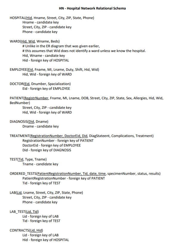 HN - Hospital Network Relational Schema
HOSPITAL(Hid, Hname, Street, City, ZIP, State, Phone)
Hname - candidate key
Street, City, ZIP - candidate key
Phone - candidate key
WARD(Hid, Wid, Wname, Beds)
# Unlike in the ER diagram that was given earlier,
# this assumes that Wid does not identify a ward unless we know the hospital.
Hid, Wname - candiate key
Hid - foreign key of HOSPITAL
EMPLOYEE(Eid, Fname, MI, Lname, Duty, Shift, Hid, Wid)
Hid, Wid - foreign key of WARD
DOCTOR(Eid, Dnumber, Spacialization)
Eid - foreign key of EMPLOYEE
PATIENT(RegistrNumber, Fname, MI, Lname, DOB, Street, City, ZIP, State, Sex, Allergies, Hid, Wid,
BedNumber)
Street, City, ZIP - candidate key
Hid, Wid - foreign key of WARD
DIAGNOSIS(Did, Dname)
Dname - candidate key
TREATMENT(RegistrationNumber, DoctorEid, Did, DiagStateent, Complications, Treatment)
RegistrationNumber - foreign key of PATIENT
DoctorEid - foreign key of EMPLOYEE
Did - foreign key of DIAGNOSIS
TEST(Tid, Type, Tname)
Tname - candidate key
ORDERED_TESTS(PatientRegistrationNumber, Tid, date, time, specimenNumber, status, results)
PatientRegistrationNumber - foreign key of PATIENT
Tid - foreign key of TEST
LAB(Lid, Lname, Street, City, ZIP, State, Phone)
Street, City, ZIP - candidate key
Phone - candidate key
LAB_TEST(Lid, Tid)
Lid - foreign key of LAB
Tid - foreign key of TEST
CONTRACTS(Lid, Hid)
Lid - foreign key of LAB
Hid - foreign key of HOSPITAL
