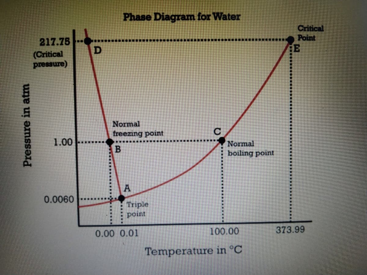 Phase Diagram for Water
Critical
Point
EE
217.75
(Critical
pressure)
Normal
freezing point
1.00
Normal
boiling point
A
0.0060
Triple
point
0.00 0.01
100.00
373.99
Temperature in °C
Pressure in atm
