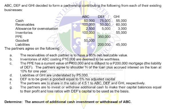 ABC, DEF and GHI decided to form a partnership contributing the following from each of their existing
businesses:
DEF
GHI
ABC
50,000 75,000
Cash
55,000
100,000 50,000 60,000
Receivables
Allowance for overvaluation
Inventories
2,500 5,000
3,000
100,000
55,000
350,000
PPE
Goodwill
50,000
Liabilities
200,000 45,000
The partners agree on the following:
a.
The receivables of each partner is to have a 95% net realizable value.
Inventories of ABC costing P10,000 are deemed to be worthless.
b.
C.
The PPE has a current value of P400,000 and is subject to a P200,000 mortgage (the liability
of DEF). The partners agree to shoulder % of the loan plus accrued interest on the loan at
10% for one year eating during examinations, quizzes or plagiarism in connection
me: 1st violation-
d.
Liabilities of GHI are understated by P5,000.
e.
DEF is to be given a goodwill equal to 5% his adjusted capital
f.
The partners are to share in the ratio of 4:5:1 to ABC, DEF and GHI, respectively.
g.
The partners are to invest or withdraw additional cash to make their capital balances equal
to their profit and loss ratios with DEF's capital to be used as the basis.
Determine: The amount of additional cash investment or withdrawal of ABC.
Q7 INIVS
VERSO
101