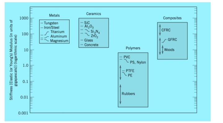 Ceramics
Metals
1000
Composites
- Tungsten
- Iron/Steel
Sic
Al,O3
Si,N
- Zrō2
Glass
CFRC
Titanium
Aluminum
Magnesium
100
GFRC
Concrete
10
Polymers
Woods
PVC
PS, Nylon
1.0
PTFE
PE
0.1
Rubbers
0.01
0.001
Stiffness [Elastic (or Young's) Modulus (in units of
gigapascals)) (logarithmic scale)
