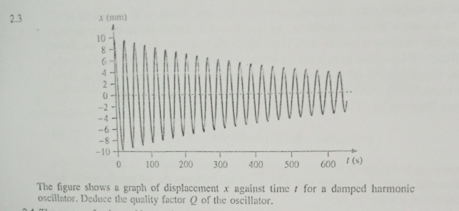 2.3
A (mn)
10
8.
4.
2.
100
200
300
400
500
600 (s)
The figure shows a graph of displacement x against time 1 for a damped harmonic
oscillator. Deduce the quality factor Q of the oscillator.
