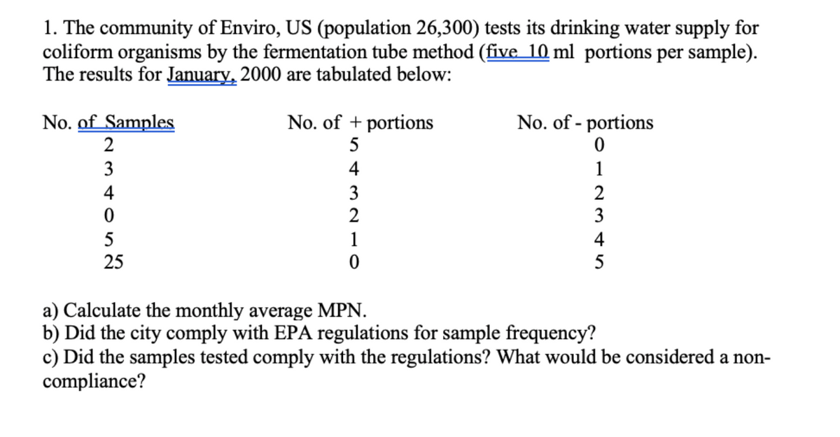 1. The community of Enviro, US (population 26,300) tests its drinking water supply for
coliform organisms by the fermentation tube method (five 10 ml portions per sample).
The results for January, 2000 are tabulated below:
No. of + portions
No. of Samples
2
3
4
0
5
25
543210
No. of - portions
0
1
2
3
4
5
a) Calculate the monthly average MPN.
b) Did the city comply with EPA regulations for sample frequency?
c) Did the samples tested comply with the regulations? What would be considered a non-
compliance?