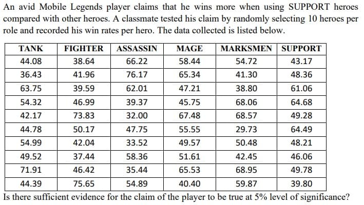 An avid Mobile Legends player claims that he wins more when using SUPPORT heroes
compared with other heroes. A classmate tested his claim by randomly selecting 10 heroes per
role and recorded his win rates per hero. The data collected is listed below.
TANK
FIGHTER
ASSASSIN
MAGE
MARKSMEN SUPPORT
44.08
38.64
66.22
58.44
54.72
43.17
36.43
41.96
76.17
65.34
41.30
48.36
63.75
39.59
62.01
47.21
38.80
61.06
54.32
46.99
39.37
45.75
68.06
64.68
42.17
73.83
32.00
67.48
68.57
49.28
44.78
50.17
47.75
55.55
29.73
64.49
54.99
42.04
33.52
49.57
50.48
48.21
49.52
37.44
58.36
51.61
42.45
46.06
71.91
46.42
35.44
65.53
68.95
49.78
44.39
75.65
54.89
40.40
59.87
39.80
Is there sufficient evidence for the claim of the player to be true at 5% level of significance?
