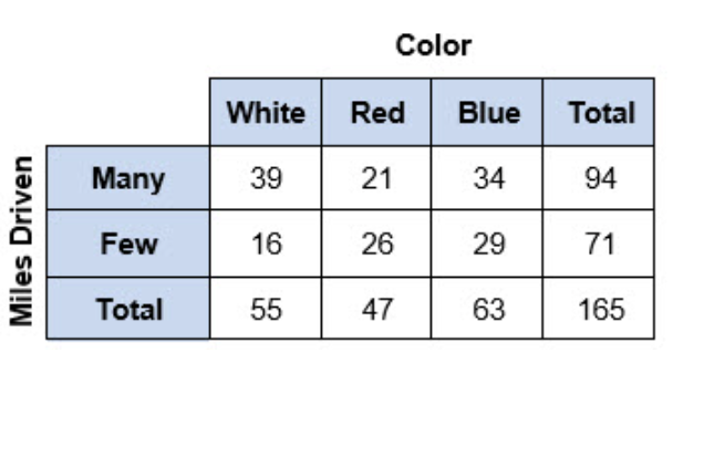 Color
White
Red
Blue
Total
Many
39
21
34
94
Few
16
26
29
71
Total
55
47
63
165
Miles Driven
