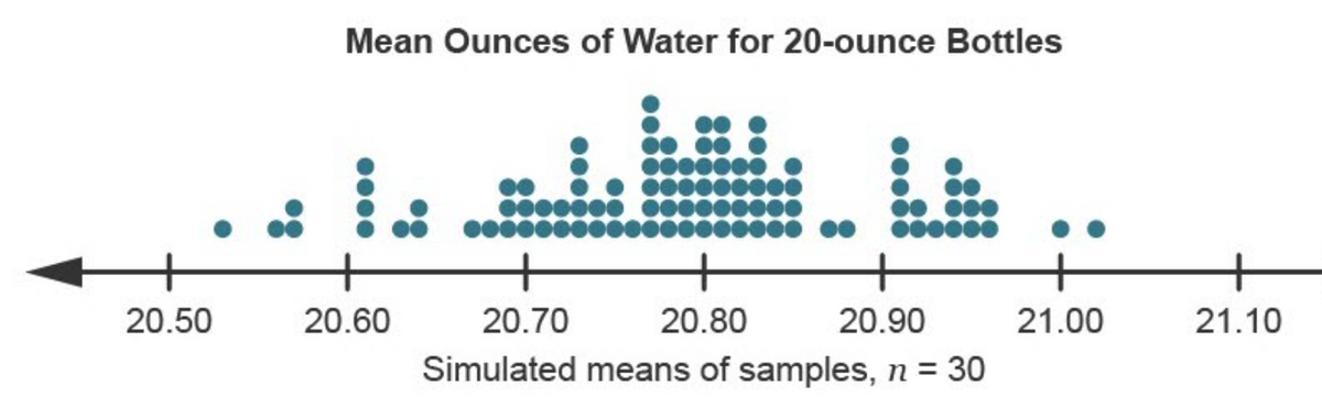 Mean Ounces of Water for 20-ounce Bottles
20.50
20.60
20.70
20.80
20.90
21.00
21.10
Simulated means of samples, n = 30
0000
