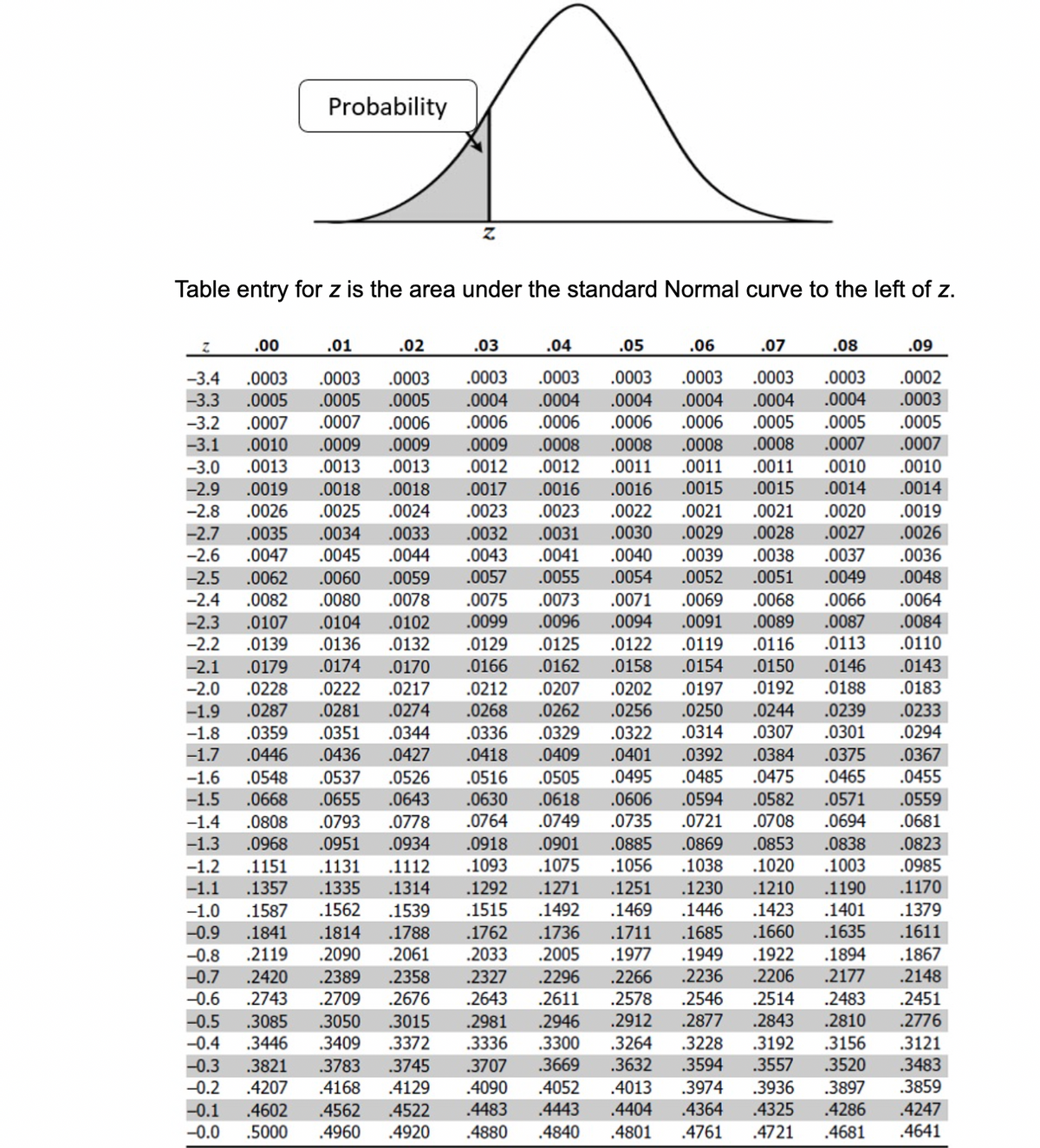 Probability
Table entry for z is the area under the standard Normal curve to the left of z.
.00
.01
.02
.03
.04
.05
.06
.07
.08
.09
-3.4
.0003
.0003
.0003
.0003
.0003
.0003
.0003
.0003
.0003
.0002
.0004
.0006
-3.3
.0005
.0005
.0005
.0004
.0004
.0004
.0004
.0004
.0003
-3.2
.0007
.0007
.0006
.0006
.0006
.0006
.0005
.0005
.0005
.0007
.0009
.0013
.0008
.0007
.0010
.0013
.0009
.0013
-3.1
.0009
.0008
.0008
.0008
-3.0
.0012
.0012
.0011
.0011
.0011
.0010
.0010
.0018
.0025
-2.9
.0019
.0018
.0017
.0016
.0016
.0015
.0015
.0014
.0014
-2.8
.0026
.0024
.0023
.0023
.0022
.0021
.0021
.0020
.0019
.0030
.0040
.0029
.0028
-2.7
-2.6
.0035
.0034
.0033
.0032
.0031
.0027
.0026
.0047
.0045
.0044
.0043
.0041
.0039
.0038
.0037
.0036
-2.5
.0062
.0060
.0059
.0057
.0055
.0054
.0052
.0051
.0049
.0048
-2.4
.0082
.0080
.0078
.0075
.0073
.0071
.0069
.0068
.0066
.0064
.0094
.0122
.0158
.0096
.0089
.0102
.0132
-2.3
.0107
.0104
.0099
.0091
.0087
.0084
-2.2
.0139
.0136
.0129
.0113
.0110
.0125
.0162
.0119
.0116
-2.1
.0179
.0174
.0170
.0166
.0154
.0150
.0146
.0143
.0228
.0287
.0222
.0281
.0197
.0250
.0314
-2.0
.0217
.0212
.0207
.0202
.0192
.0188
.0183
-1.9
.0274
.0268
.0262
.0256
.0244
.0239
.0233
-1.8
.0359
.0351
.0344
.0336
.0329
.0322
.0307
.0301
.0294
-1.7
.0446
.0436
.0427
.0418
.0409
.0401
.0392
.0384
.0375
.0367
.0495
.0485
.0475
.0465
.0455
-1.6
-1.5
.0537
.0526
.0643
.0548
.0516
.0505
.0618
.0559
.0681
.0668
.0655
.0630
.0606
.0594
.0582
.0571
-1.4
.0808
.0793
.0778
.0764
.0749
.0735
.0721
.0708
.0694
-1.3
.0968
.0951
.0934
.0918
.0901
.0885
.0869
.0853
.0838
.0823
.0985
.1170
-1.2
.1093
.1056
.1038
.1020
.1003
.1151
.1357
.1131
.1112
.1075
-1.1
.1335
.1314
.1292
.1271
.1251
.1230
.1210
.1190
-1.0
.1587
.1562
.1539
.1515
.1492
.1469
.1446
.1423
.1401
.1379
.1762
.2033
.1711
.1977
-0.9
.1841
.1814
.1788
.1736
.1685
.1660
.1635
.1611
.2090
.2389
.2005
.2296
-0.8
.2119
.2061
.1949
.1922
.1894
.1867
-0.7
.2420
.2358
.2327
.2266
.2236
.2206
.2177
.2148
-0.6
.2743
.2709
.2676
.2643
.2611
.2578
.2546
.2514
.2483
.2451
.2912
.2877
.2843
.3050
.3409
.2810
.2776
-0.5
-0.4
.3085
.3015
.2981
.2946
.3372
.3745
.3446
.3336
.3300
.3264
.3121
.3228
.3594
.3192
.3156
.3632
.3557
-0.3
-0.2
.3821
.3783
.3707
.3669
.3520
.3483
.4052
.3859
.4013
.4404
.4207
.4168
.4129
.4090
.3974
.3936
.3897
.4483
.4880
-0.1
.4602
.4562
.4522
.4443
.4364
.4325
.4286
.4247
-0.0
.5000
.4960
.4920
.4840
.4801
.4761
.4721
.4681
.4641
