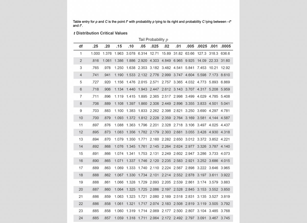 Table entry for p and C is the point t* with probability p lying to its right and probability C lying between -t*
and t*.
t Distribution Critical Values
Tail Probability p
df
.25 .20 .15
.10
.05 .025 .02 .01 .005 .0025 .001 .0005
1
1.000 1.376 1.963 3.078 6.314 12.71 15.89 31.82 63.66 127.3 318.3 636.6
1.061 1.386 1.886 2.920 4.303 4.849 6.965 9.925 14.09 22.33 31.60
2
.816
.765 .978
3
1.250 1.638 2.353 3.182 3.482 4.541 5.841 7.453 10.21 12.92
4
.741
.941
1.190 1.533 2.132 2.776 2.999 3.747 4.604 5.598 7.173 8.610
5
.727
.920 1.156 1.476 2.015 2.571 2.757 3.365 4.032 4.773 5.893 6.869
6
.718
7
.711
.906 1.134 1.440 1.943 2.447 2.612 3.143 3.707 4.317 5.208 5.959
.896 1.119 1.415 1.895 2.365 2.517 2.998 3.499 4.029 4.785 5.408
.889 1.108 1.397 1.860 2.306 2.449 2.896 3.355 3.833 4.501 5.041
8
.706
9
.703
10
.883 1.100 1.383 1.833 2.262 2.398 2.821 3.250 3.690 4.297 4.781
.700 .879 1.093 1.372 1.812 2.228 2.359 2.764 3.169 3.581 4.144 4.587
.876 1.088 1.363 1.796 2.201 2.328 2.718 3.106 3.497 4.025 4.437
.873 1.083 1.356 1.782 2.179 2.303 2.681 3.055 3.428 4.930 4.318
11
.697
12
.695
13
.694
.870 1.079 1.350 1.771 2.160 2.282 2.650 3.012 3.372 3.852 4.221
14
.692
15
.691
.868 1.076 1.345 1.761 2.145 2.264 2.624 2.977 3.326 3.787 4.140
.866 1.074 1.341 1.753 2.131 2.249 2.602 2.947 3.286 3.733 4.073
1.071 1.337 1.746 2.120 2.235 2.583 2.921 3.252 3.686 4.015
16
.690
.865
17
.689
.863
1.069 1.333 1.740 2.110 2.224 2.567 2.898 3.222 3.646 3.965
18
.688 .862
1.067 1.330 1.734 2.101 2.214 2.552 2.878 3.197 3.611 3.922
19
.688 .861 1.066 1.328 1.729 2.093 2.205 2.539 2.861 3.174 3.579 3.883
20
.687
.860
1.064 1.325 1.725 2.086 2.197 2.528 2.845 3.153 3.552 3.850
21
.686
.859 1.063 1.323 1.721 2.080 2.189 2.518 2.831 3.135 3.527 3.819
22
.686 .858 1.061 1.321 1.717 2.074 2.183 2.508 2.819 3.119 3.505 3.792
23
.685
.858 1.060 1.319 1.714 2.069 2.177 2.500 2.807 3.104 3.485 3.768
.857 1.059 1.318 1.711 2.064 2.172 2.492 2.797 3.091 3.467 3.745
24
.685