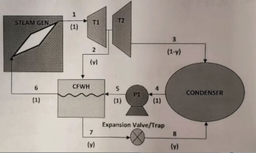 STEAM GEN
T1
T2
(1)
3
2
(1-y)
(v)
CFWH
P1
CONDENSER
(1)
(1)
(1)
Expansion Valve/Trap
7
(y)
(y)
