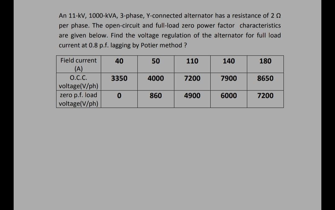 An 11-kV, 1000-kVA, 3-phase, Y-connected alternator has a resistance of 2 2
per phase. The open-circuit and full-load zero power factor characteristics
are given below. Find the voltage regulation of the alternator for full load
current at 0.8 p.f. lagging by Potier method ?
Field current
40
50
110
140
180
(A)
O.C.C.
3350
4000
7200
7900
8650
voltage(V/ph)
zero p.f. load
voltage(V/ph)
860
4900
6000
7200
