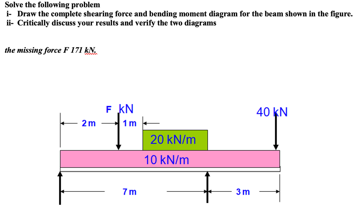 Solve the following problem
i- Draw the complete shearing force and bending moment diagram for the beam shown in the figure.
ii- Critically discuss your results and verify the two diagrams
the missing force F 171 kN.
F kN
40 KN
2m
1 m
20 kN/m
10 kN/m
7 m
3 m
