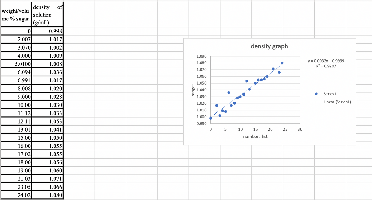 weight/volu
me% sugar
0
2.007
3.070
4.000
5.0100
6.094
6.991
8.008
9.000
10.00
11.12
12.11
13.01
15.00
16.00
17.02
18.00
19.00
21.03
23.05
24.02
density of
solution
(g/mL)
0.998
1.017
1.002
1.009
1.008
1.036
1.017
1.020
1.028
1.030
1.033
1.053
1.041
1.050
1.055
1.055
1.056
1.060
1.071
1.066
1.080
ranges
1.090
1.080
1.070
1.060
1.050
1.040
1.030
1.020
1.010
1.000
0.990
0 5
10
density graph
15
numbers list
20
25
30
y = 0.0032x + 0.9999
R² = 0.9207
Series 1
......... Linear (Series1)