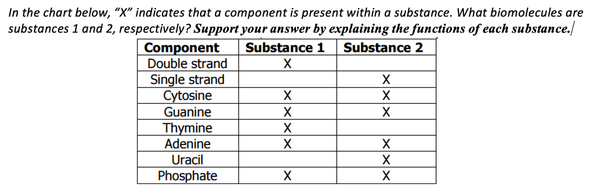 In the chart below, "X" indicates that a component is present within a substance. What biomolecules are
substances 1 and 2, respectively? Support your answer by explaining the functions of each substance./
Substance 1
Substance 2
Component
Double strand
Single strand
Cytosine
Guanine
Thymine
Adenine
Uracil
Phosphate
