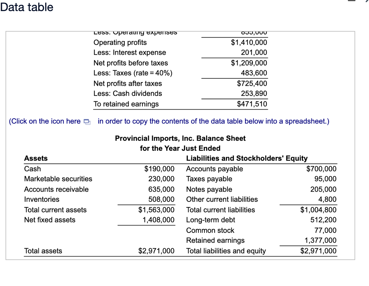 Data table
Less. Operaling expenSES
O35,000
$1,410,000
Operating profits
Less: Interest expense
201,000
Net profits before taxes
Less: Taxes (rate = 40%)
$1,209,000
483,600
Net profits after taxes
$725,400
Less: Cash dividends
253,890
To retained earnings
$471,510
(Click on the icon here D
in order to copy the contents of the data table below into a spreadsheet.)
Provincial Imports, Inc. Balance Sheet
for the Year Just Ended
Assets
Liabilities and Stockholders' Equity
Accounts payable
Taxes payable
Notes payable
Cash
$190,000
$700,000
Marketable securities
230,000
95,000
Accounts receivable
635,000
205,000
Inventories
508,000
Other current liabilities
4,800
Total current assets
$1,563,000
Total current liabilities
$1,004,800
Net fixed assets
1,408,000
Long-term debt
512,200
Common stock
77,000
Retained earnings
1,377,000
Total assets
$2,971,000
Total liabilities and equity
$2,971,000
