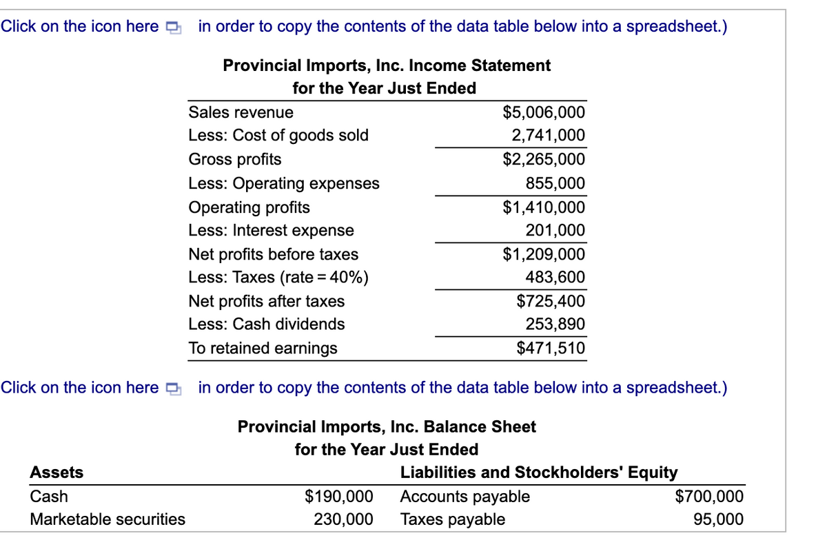 Click on the icon here D
in order to copy the contents of the data table below into a spreadsheet.)
Provincial Imports, Inc. Income Statement
for the Year Just Ended
Sales revenue
$5,006,000
Less: Cost of goods sold
Gross profits
Less: Operating expenses
2,741,000
$2,265,000
855,000
$1,410,000
Operating profits
Less: Interest expense
201,000
Net profits before taxes
$1,209,000
Less: Taxes (rate = 40%)
483,600
Net profits after taxes
$725,400
Less: Cash dividends
253,890
To retained earnings
$471,510
Click on the icon here a in order to copy the contents of the data table below into a spreadsheet.)
Provincial Imports, Inc. Balance Sheet
for the Year Just Ended
Assets
Liabilities and Stockholders' Equity
Accounts payable
Taxes payable
Cash
$190,000
$700,000
Marketable securities
230,000
95,000
