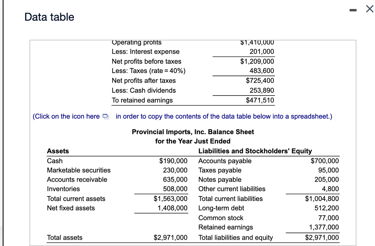 Data table
$1,410,000
Operating profits
Less: Interest expense
201,000
Net profits before taxes
$1,209,000
Less: Taxes (rate = 40%)
483,600
Net profits after taxes
$725,400
Less: Cash dividends
253,890
To retained earnings
$471,510
(Click on the icon here
in order to copy the contents of the data table below into a spreadsheet.)
Provincial Imports, Inc. Balance Sheet
for the Year Just Ended
Assets
Liabilities and Stockholders' Equity
Accounts payable
Taxes payable
Notes payable
Cash
$190,000
$700,000
Marketable securities
230,000
95,000
Accounts receivable
635,000
205,000
Inventories
508,000
Other current liabilities
4,800
Total current assets
$1,563,000
Total current liabilities
$1,004,800
Net fixed assets
1,408,000
Long-term debt
512,200
Common stock
77,000
Retained earnings
1,377,000
Total assets
$2,971,000
Total liabilities and equity
$2,971,000

