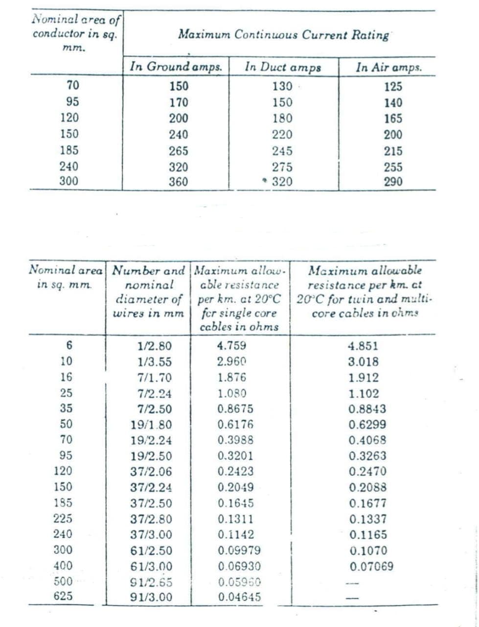 Nominal area of
conductor in sq.
mm.
70
95
120
150
185
240
300
Nominal area
in sq. mm.
6
10
16
25
35
50
70
95
120
150
185
225
240
300
400
500
625
Maximum Continuous Current Rating
In Ground amps. In Duct amps
150
130
170
150
200
180
240
220
265
245
320
275
360
• 320
Number and
nominal
diameter of
wires in mm
1/2.80
1/3.55
7/1.70
7/2.24
7/2.50
19/1.80
19/2.24
19/2.50
37/2.06
37/2.24
37/2.50
37/2.80
37/3.00
61/2.50
61/3.00
91/2.65
91/3.00
Maximum allow.
able resistance
per km. at 20°C
for single core
cables in ohms
4.759
2.960
1.876
1.080
0.8675
0.6176
0.3988
0.3201
0.2423
0.2049
0.1645
0.1311
0.1142
0.09979
0.06930
0.05960
0.04645
In Air amps.
125
140
165
200
215
255
290
Maximum allowable
resistance per km. at
20°C for twin and multi-
core cables in ohms
4.851
3.018
1.912
1.102
0.8843
0.6299
0.4068
0.3263
0.2470
0.2088
0.1677
0.1337
0.1165
0.1070
0.07069