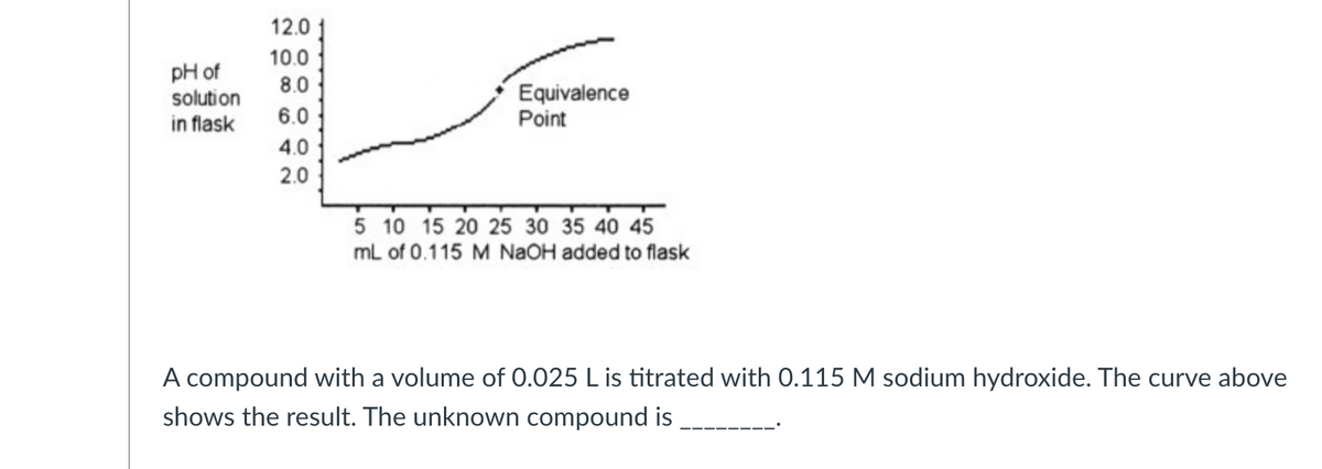 12.0
10.0
pH of
solution
in flask
8.0
Equivalence
6.0
Point
4.0
2.0
5 10 15 20 25 30 35 40 45
mL of 0.115 M NAOH added to flask
A compound with a volume of 0.025 L is titrated with 0.115 M sodium hydroxide. The curve above
shows the result. The unknown compound is

