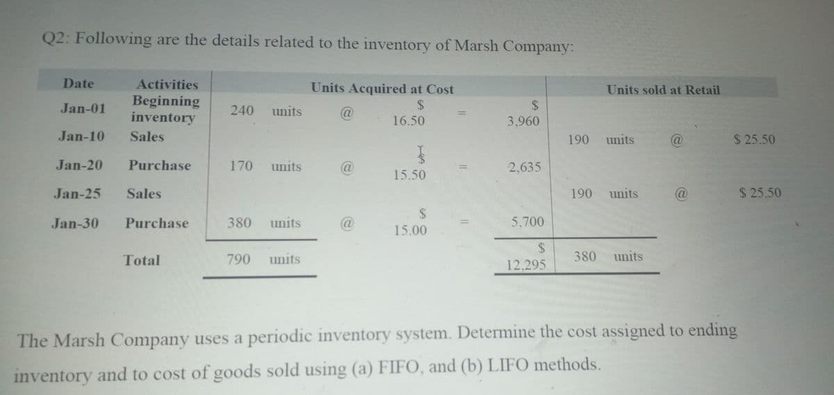 Q2: Following are the details related to the inventory of Marsh Company:
Date
Jan-01
Jan-10
Activities
Beginning
inventory
Sales
Purchase
Jan-20
Jan-25 Sales
Jan-30
Purchase
Total
240 units
170 units
380 units
790 units
Units Acquired at Cost
$
16.50
@
15.50
$
15.00
$
3,960
2,635
5,700
$
12.295
Units sold at Retail
190 units
190 units
380 units
@
$25.50
The Marsh Company uses a periodic inventory system. Determine the cost assigned to ending
inventory and to cost of goods sold using (a) FIFO, and (b) LIFO methods.
$25.50