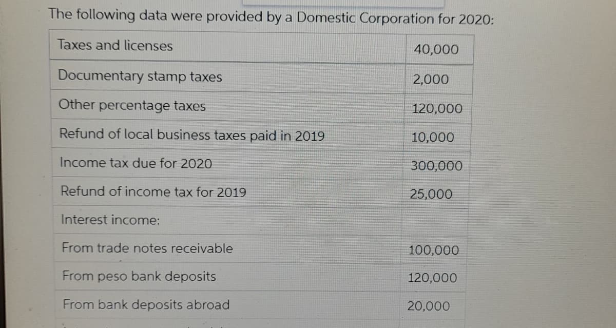 The following data were provided by a Domestic Corporation for 2020:
Taxes and licenses
40,000
Documentary stamp taxes
2,000
Other percentage taxes
120,000
Refund of local business taxes paid in 2019
10,000
Income tax due for 202O
300,000
Refund of income tax for 2019
25,000
Interest income:
From trade notes receivable
100,000
From peso bank deposits
120,000
From bank deposits abroad
20,000
