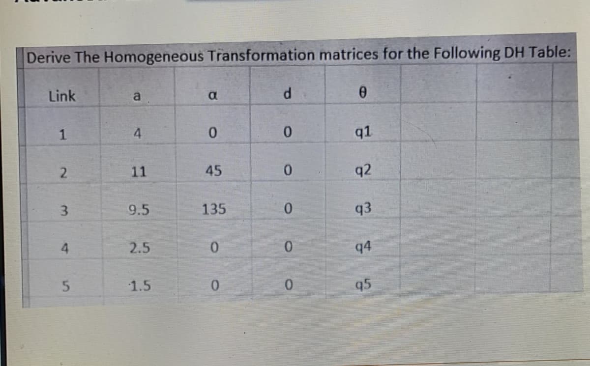 Derive The Homogeneous Transformation matrices for the Following DH Table:
Link
a
0.
q1
11
q2
3
9.5
135
q3
4.
2.5
0.
q4
1.5
q5
45
1.
