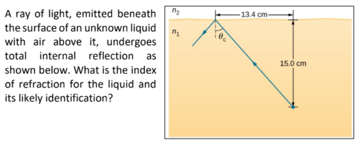 A ray of light, emitted beneath
the surface of an unknown liquid
with air above it, undergoes
total internal reflection as
n2
-13.4 cm-
15.0 cm
shown below. What is the index
of refraction for the liquid and
its likely identification?
