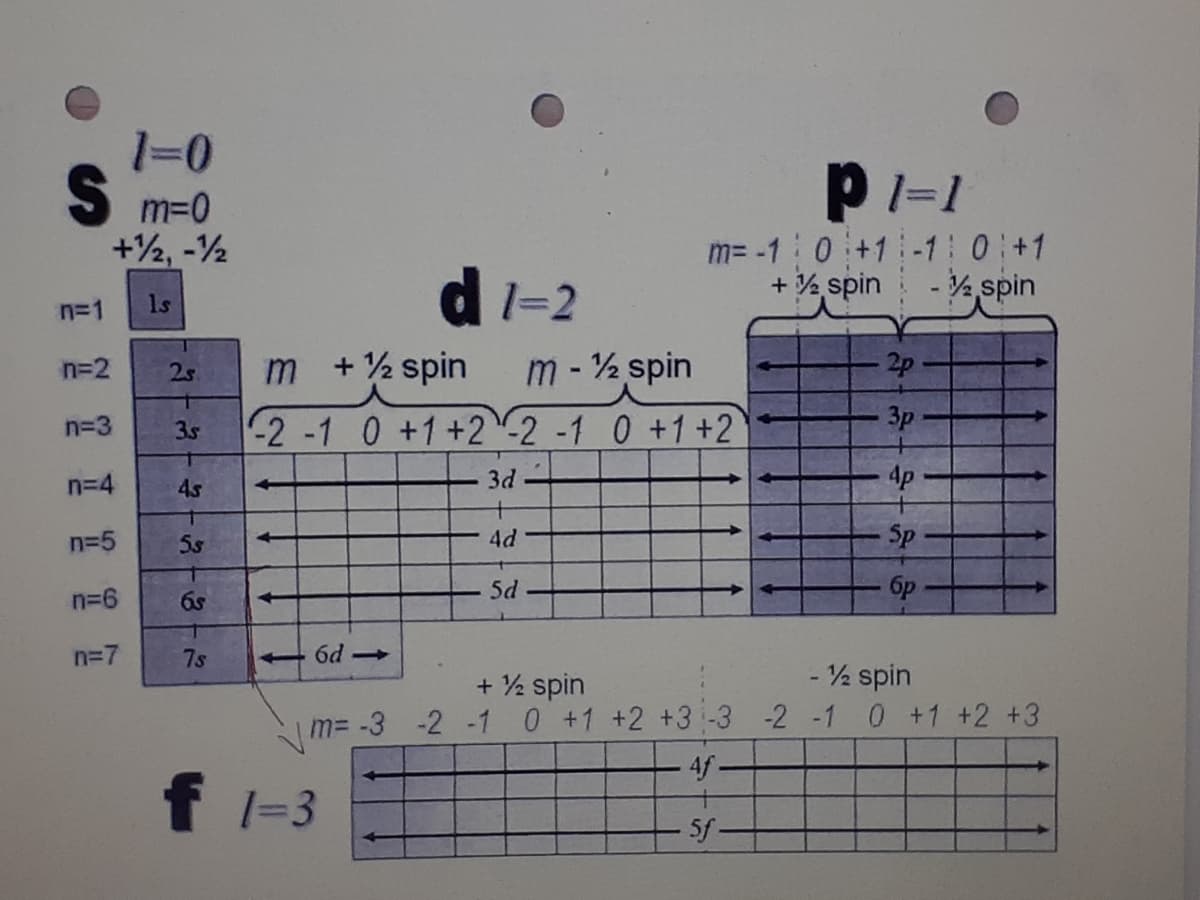 1-0
S m=0
+2, -2
pl=1
m= -1:0+1-1:0:+1
+ % spin
dl-2
- ½ spin
n=1
1s
m - 2 spin
-2 -1 0 +1+22 -1 0 +1+2
n=2
+ ½ spin
2s
n=3
3s
3p
n=4
4s
3d
4p
n=5
5s
4d
Sp
бр
n=6
6s
n=7
7s
+ 6d -
+ ½ spin
- 2 spin
m= -3 -2 -1 0 +1 +2 +3 -3 -2 -1 0 +1 +2 +3
4f
f l=3
5f
