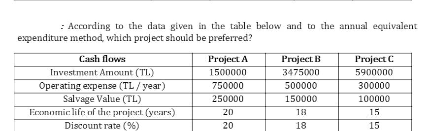 : According to the data given in the table below and to the annual equivalent
expenditure method, which project should be preferred?
Cash flows
Project A
Project B
Project C
Investment Amount (TL)
1500000
3475000
5900000
Operating expense (TL / year)
Salvage Value (TL)
Economic life of the project (years)
Discount rate (%)
750000
500000
300000
250000
150000
100000
20
18
15
20
18
15
