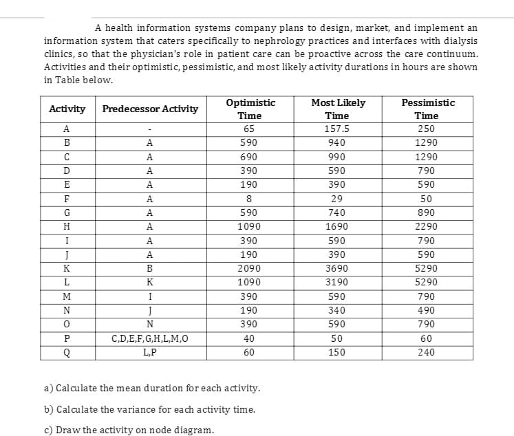 A health information systems company plans to design, market, and implement an
information system that caters specifically to nephrology practices and interfaces with dialysis
clinics, so that the physician's role in patient care can be proactive across the care continuum.
Activities and their optimistic, pessimistic, and most likely activity durations in hours are shown
in Table below.
Optimistic
Most Likely
Pessimistic
Activity
Predecessor Activity
Time
Time
Time
A.
65
157.5
250
B
А
590
940
1290
A
690
990
1290
D
A
390
590
790
E
А
190
390
590
F
А
8
29
50
G
A.
590
740
890
H
А
1090
1690
2290
I
A
390
590
790
J
A
190
390
590
K
B
2090
3690
5290
L
K
1090
3190
5290
M
I
390
590
790
N
J
190
340
490
N
390
590
790
C,D,E,F,G,H,L,M,0
40
50
60
L,P
60
150
240
a) Calculate the mean duration for each activity.
b) Calculate the variance for each activity time.
c) Draw the activity on node diagram.
