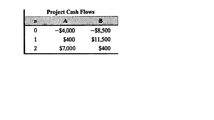 Project Cash Flows
B
-$4,000
-$8,500
1
$400
$11,500
2
$7,000
$400
