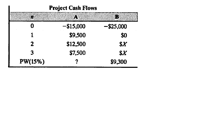 Project Cash Flows
B
-$15,000
-$25,000
$9,500
$0
2
$12,500
$X
3
$7,500
$X
PW(15%)
$9,300
