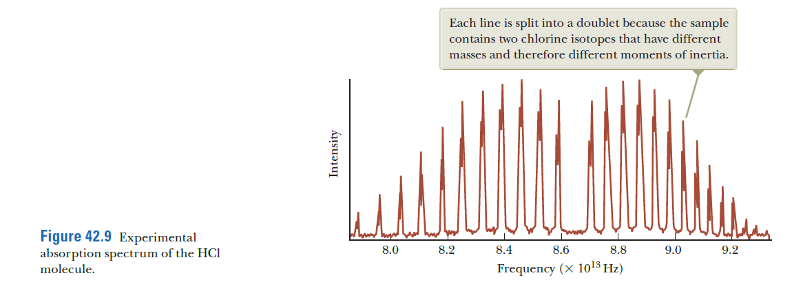 Each line is split into a doublet because the sample
contains two chlorine isotopes that have different
masses and therefore different moments of inertia.
Figure 42.9 Experimental
absorption spectrum of the HCI
molecule.
8.0
8.2
8.4
8.6
8.8
9.0
9.2
Frequency (X 1013 Hz)
