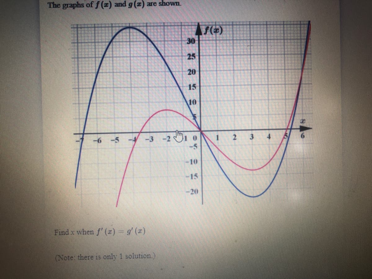 The graphs of f (=) and g(z) are shown.
30
25
20
15
10
-6 -5
-3
-2
3
4
9.
-5
-10
-15
-20
Find x when f' (z) = g' (z)
(Note: there is only 1 solution.)
