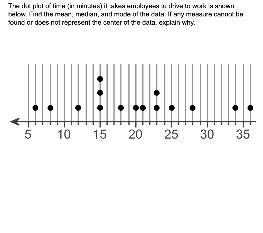 The dot plot of time (in minutes) it takes employees to drive to work is shown
below. Find the mean, median, and mode of the data. If any measure cannot be
found or does not represent the center of the data, explain why.
5 10
15
20
25
30
35
