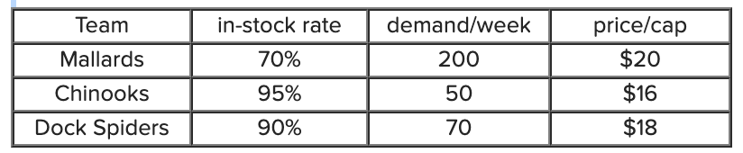 Team
in-stock rate
demand/week
price/cap
Mallards
70%
200
$20
Chinooks
95%
50
$16
Dock Spiders
90%
70
$18
