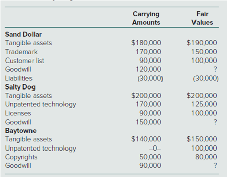 Carrylng
Amounts
Falr
Values
Sand Dollar
$180,000
170,000
90,000
120,000
(30,000)
$190,000
150,000
100,000
Tangible assets
Trademark
Customer list
Goodwill
Liabilities
Salty Dog
Tangible assets
Unpatented technology
Licenses
(30,000)
$200,000
170,000
$200,000
125,000
100,000
?
90,000
150,000
Goodwill
Baytowne
Tangible assets
Unpatented technology
Copyrights
$140,000
$150,000
--0-
100,000
80,000
50,000
Goodwill
90,000
