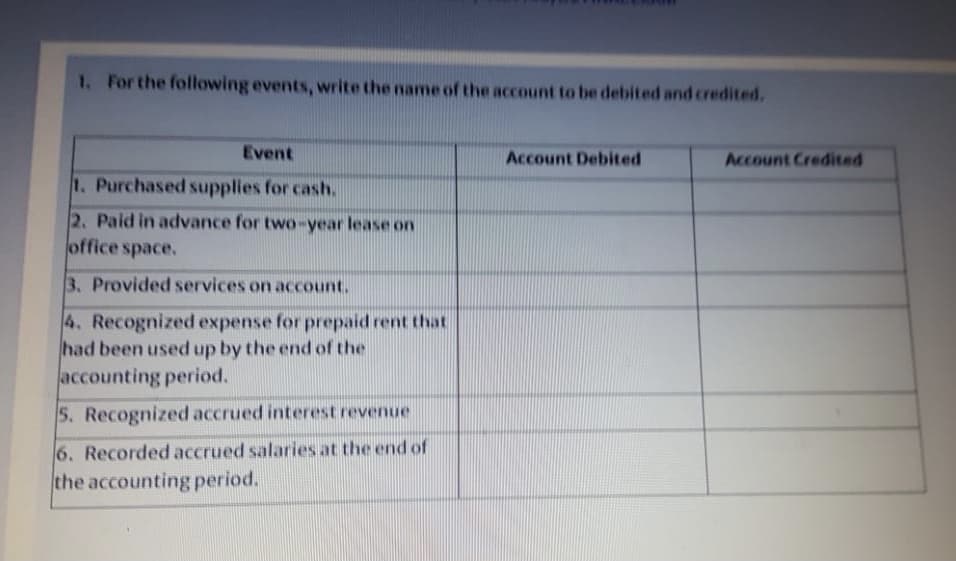 1. For the following events, write the name of the account to be debited and credited.
Event
Account Debited
Account Credited
1. Purchased supplies for cash.
2. Paid in advance for two-year lease on
office space.
3. Provided services on account.
4. Recognized expense for prepaid rent that
had been used up by the end of the
accounting period.
5. Recognized accrued interest revenue
6. Recorded accrued salaries at the end of
the accounting period.
